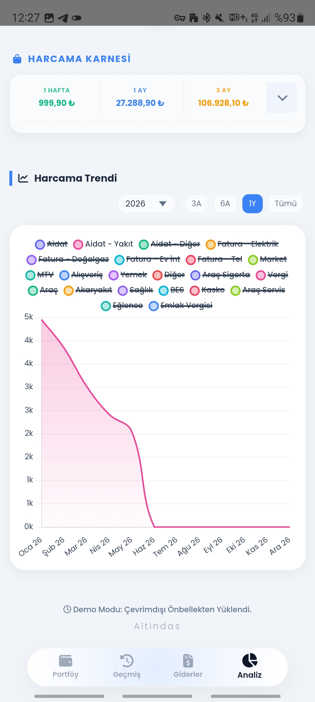 Harcama Trendi