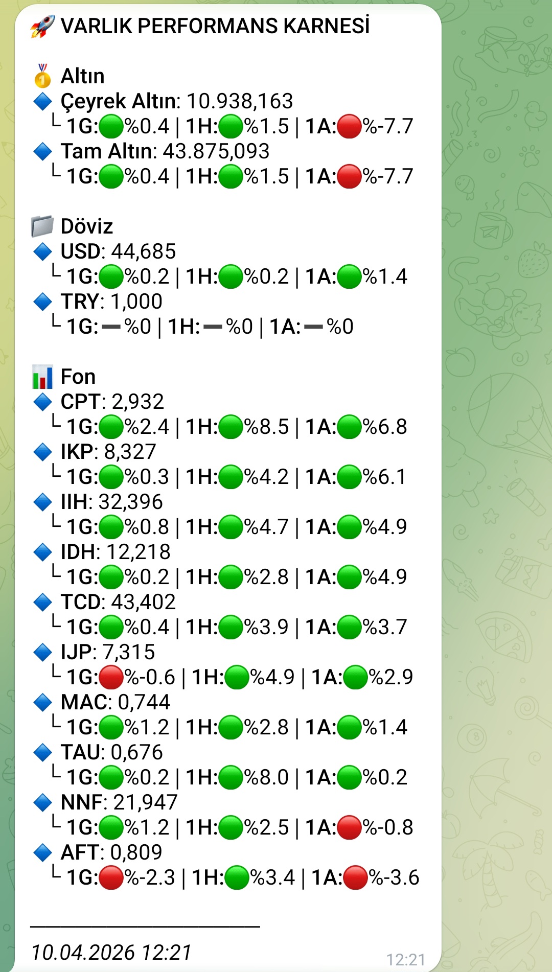 Telegram Varlık Performans Karnesi