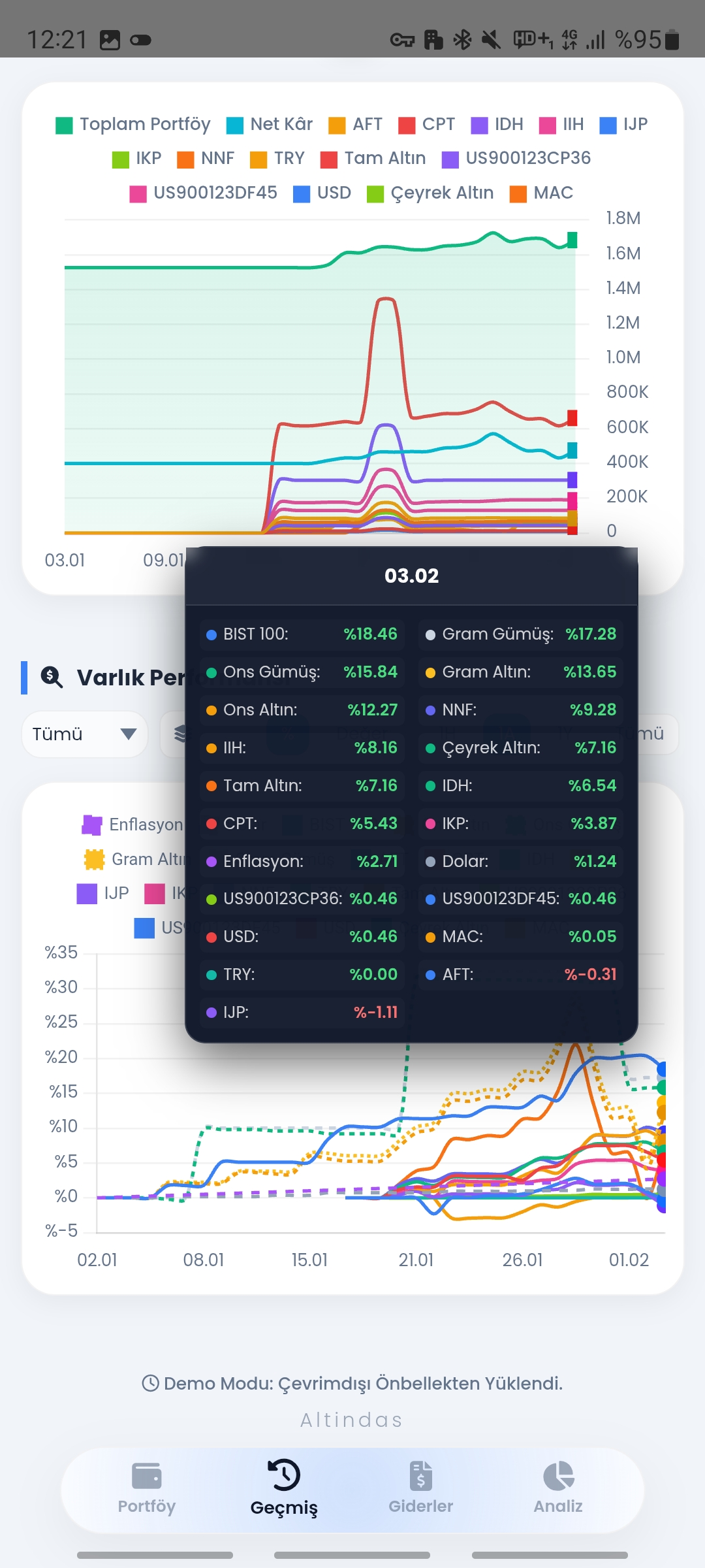 Varlık Performansı
